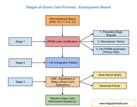 Green Card Processes and Procedures .